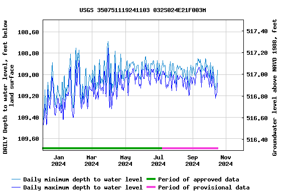 Graph of DAILY Depth to water level, feet below land surface