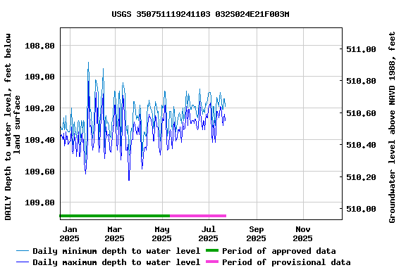 Graph of DAILY Depth to water level, feet below land surface