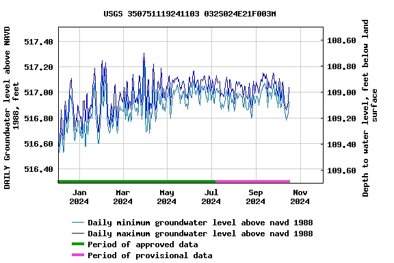 Graph of DAILY Groundwater level above NAVD 1988, feet