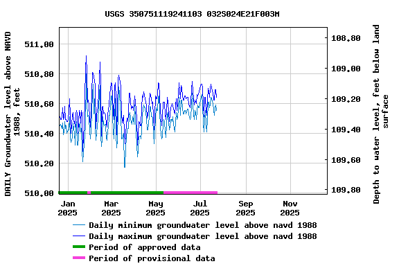 Graph of DAILY Groundwater level above NAVD 1988, feet