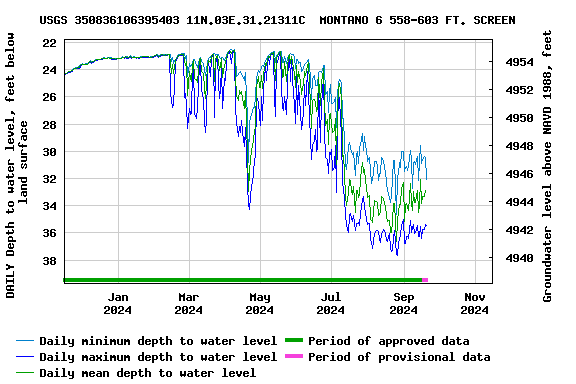 Graph of DAILY Depth to water level, feet below land surface