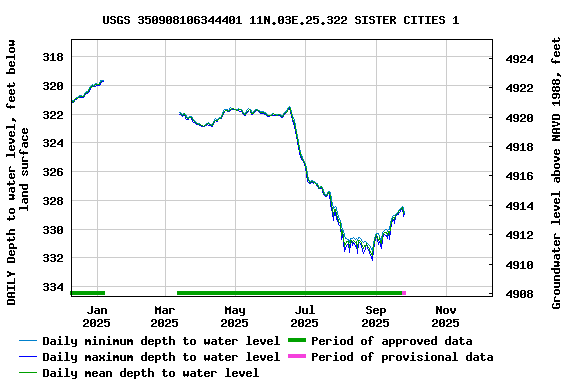 Graph of DAILY Depth to water level, feet below land surface