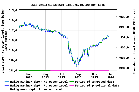 Graph of DAILY Depth to water level, feet below land surface