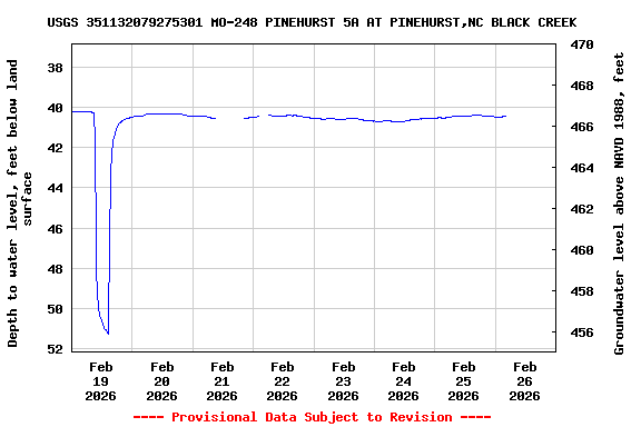 Graph of  Depth to water level, feet below land surface