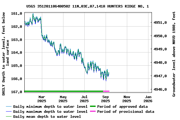 Graph of DAILY Depth to water level, feet below land surface
