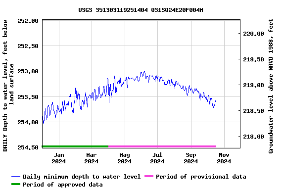 Graph of DAILY Depth to water level, feet below land surface