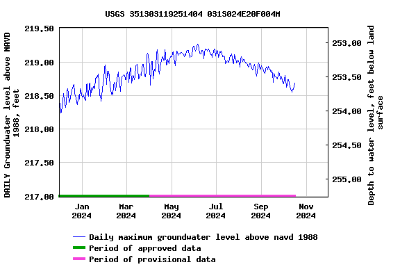 Graph of DAILY Groundwater level above NAVD 1988, feet