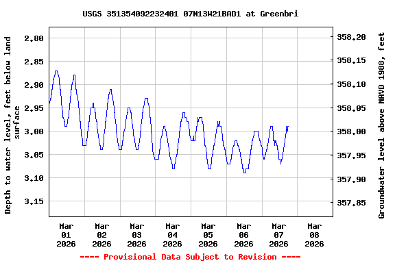 Graph of  Depth to water level, feet below land surface
