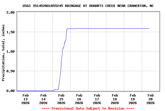 Graph of  Precipitation, total, inches