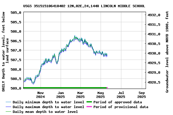 Graph of DAILY Depth to water level, feet below land surface