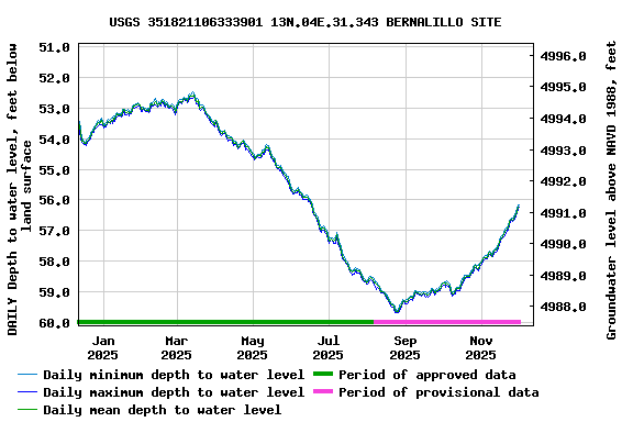 Graph of DAILY Depth to water level, feet below land surface