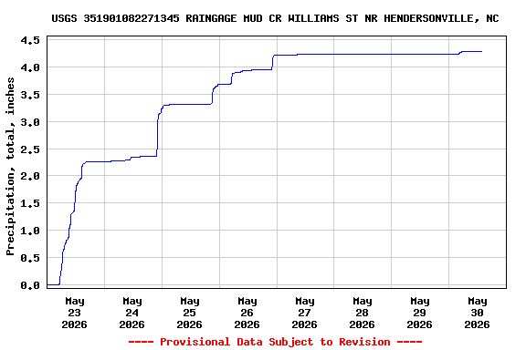 Graph of  Precipitation, total, inches