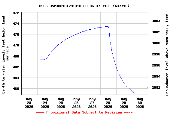 Graph of  Depth to water level, feet below land surface