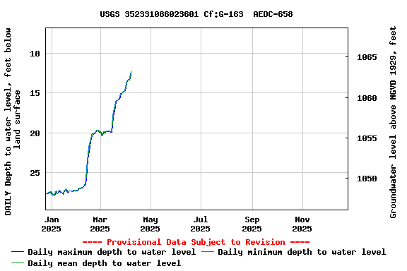 Graph of DAILY Depth to water level, feet below land surface