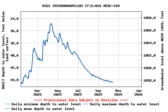 Graph of DAILY Depth to water level, feet below land surface