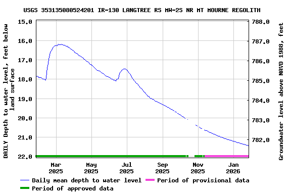 Graph of DAILY Depth to water level, feet below land surface