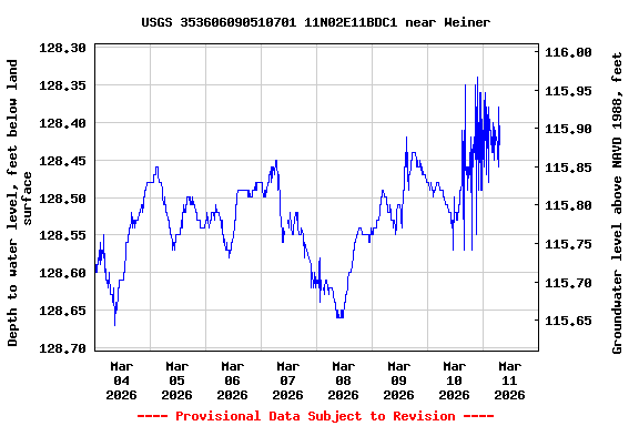 Graph of  Depth to water level, feet below land surface