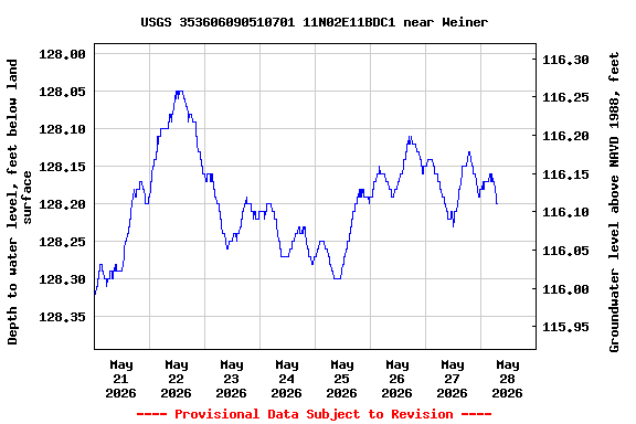 Graph of  Depth to water level, feet below land surface