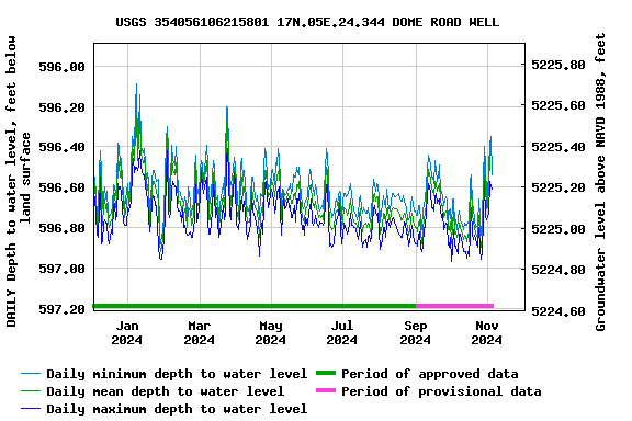 Graph of DAILY Depth to water level, feet below land surface