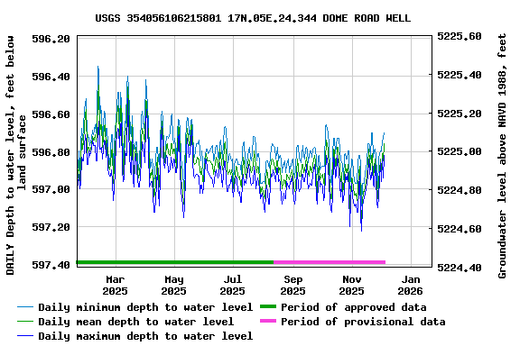 Graph of DAILY Depth to water level, feet below land surface