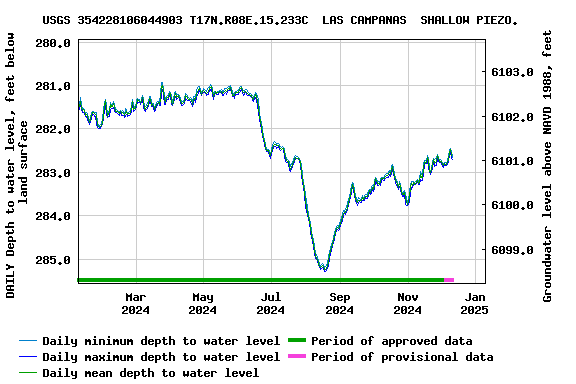 Graph of DAILY Depth to water level, feet below land surface