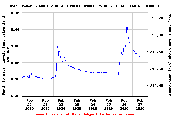 Graph of  Depth to water level, feet below land surface