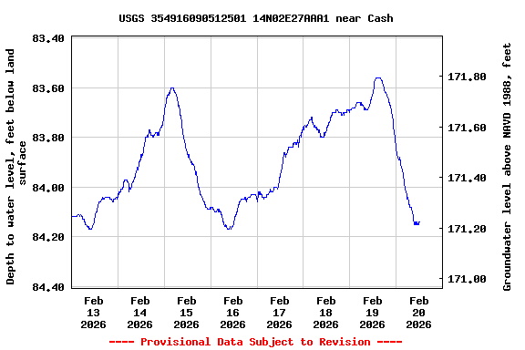 Graph of  Depth to water level, feet below land surface