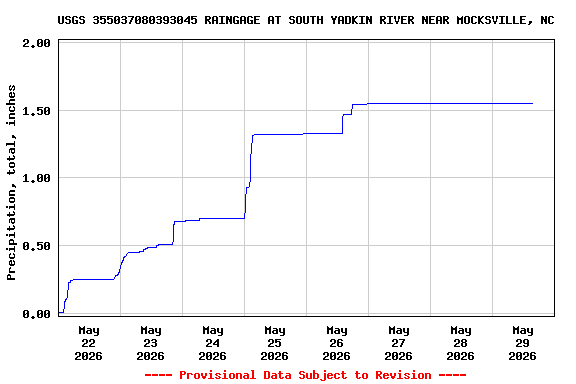 Graph of  Precipitation, total, inches