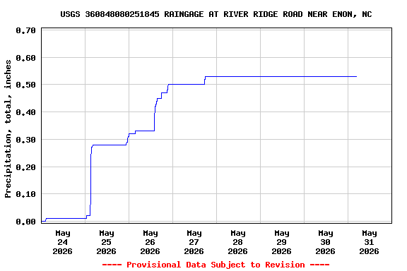 Graph of  Precipitation, total, inches
