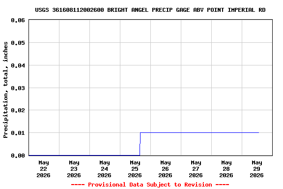 Graph of  Precipitation, total, inches