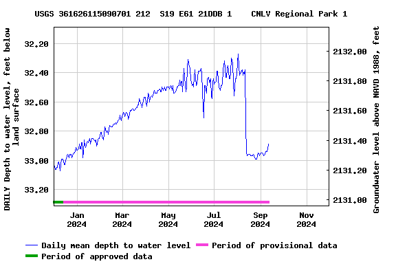 Graph of DAILY Depth to water level, feet below land surface