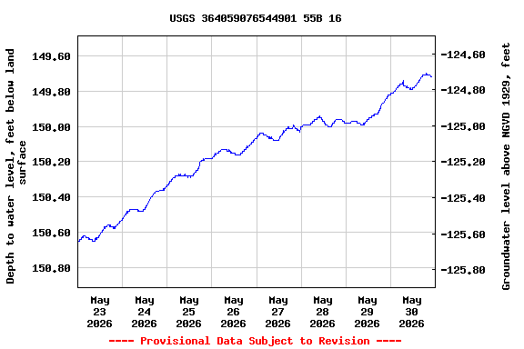 Graph of  Depth to water level, feet below land surface
