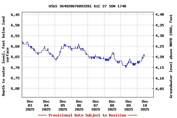 Graph of  Depth to water level, feet below land surface