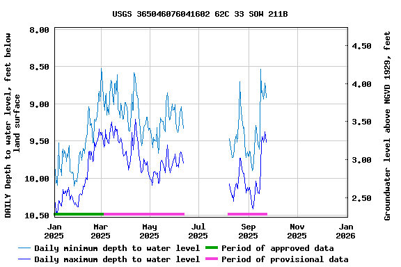 Graph of DAILY Depth to water level, feet below land surface