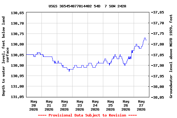 Graph of  Depth to water level, feet below land surface
