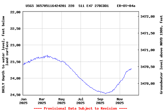 Graph of DAILY Depth to water level, feet below land surface