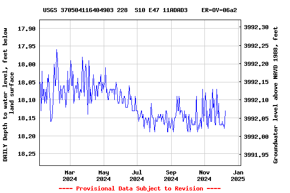 Graph of DAILY Depth to water level, feet below land surface