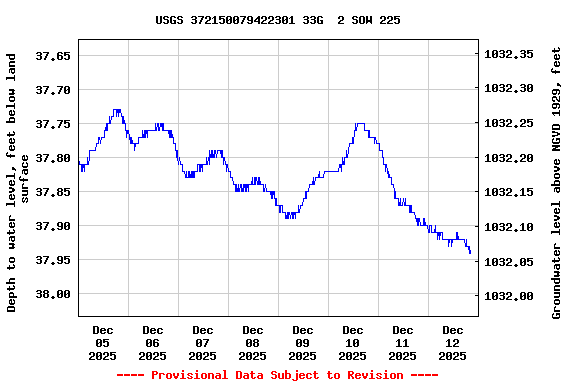Graph of  Depth to water level, feet below land surface