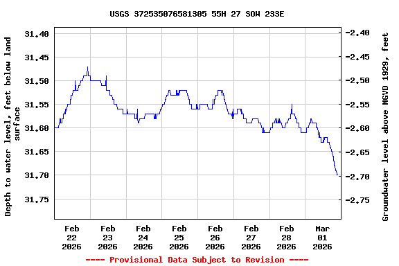 Graph of  Depth to water level, feet below land surface