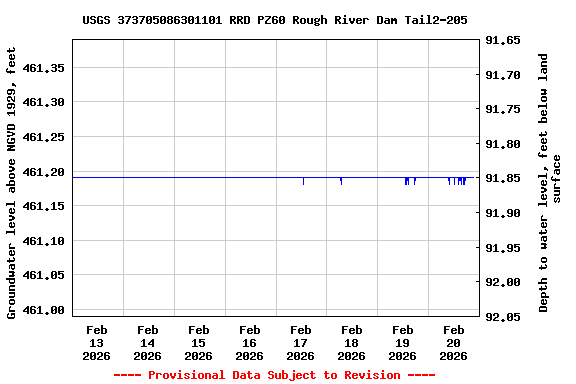 Graph of  Groundwater level above NGVD 1929, feet