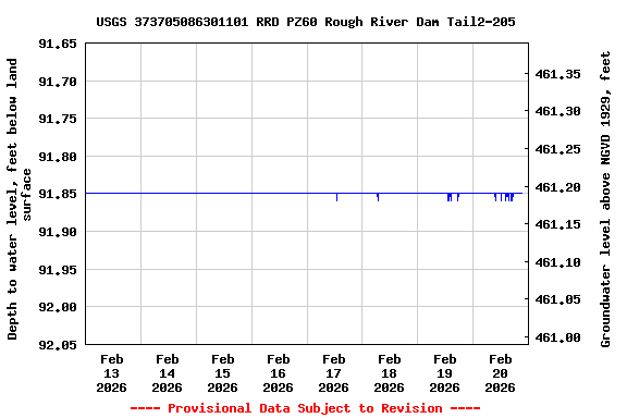 Graph of  Depth to water level, feet below land surface