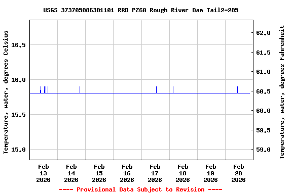 Graph of  Temperature, water, degrees Celsius