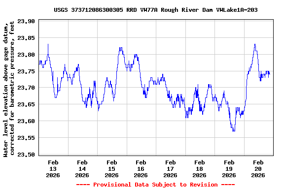 Graph of  Water level elevation above gage datum, corrected for barometric pressure, feet
