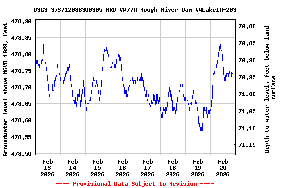 Graph of  Groundwater level above NGVD 1929, feet