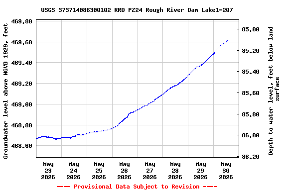 Graph of  Groundwater level above NGVD 1929, feet