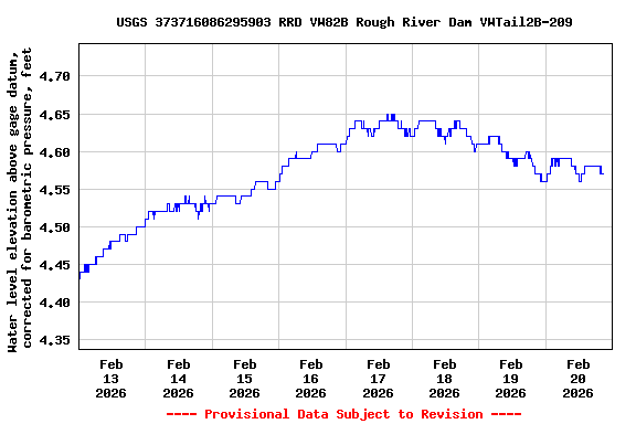 Graph of  Water level elevation above gage datum, corrected for barometric pressure, feet