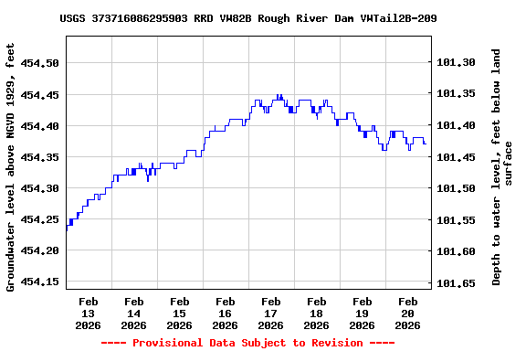 Graph of  Groundwater level above NGVD 1929, feet