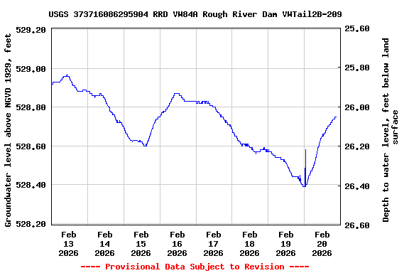 Graph of  Groundwater level above NGVD 1929, feet