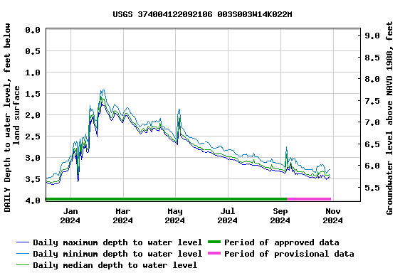 Graph of DAILY Depth to water level, feet below land surface