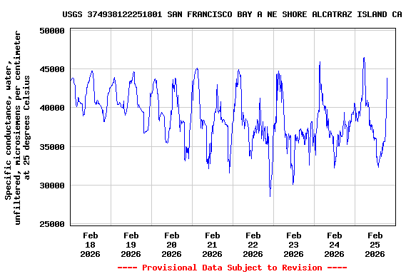 Graph of  Specific conductance, water, unfiltered, microsiemens per centimeter at 25 degrees Celsius